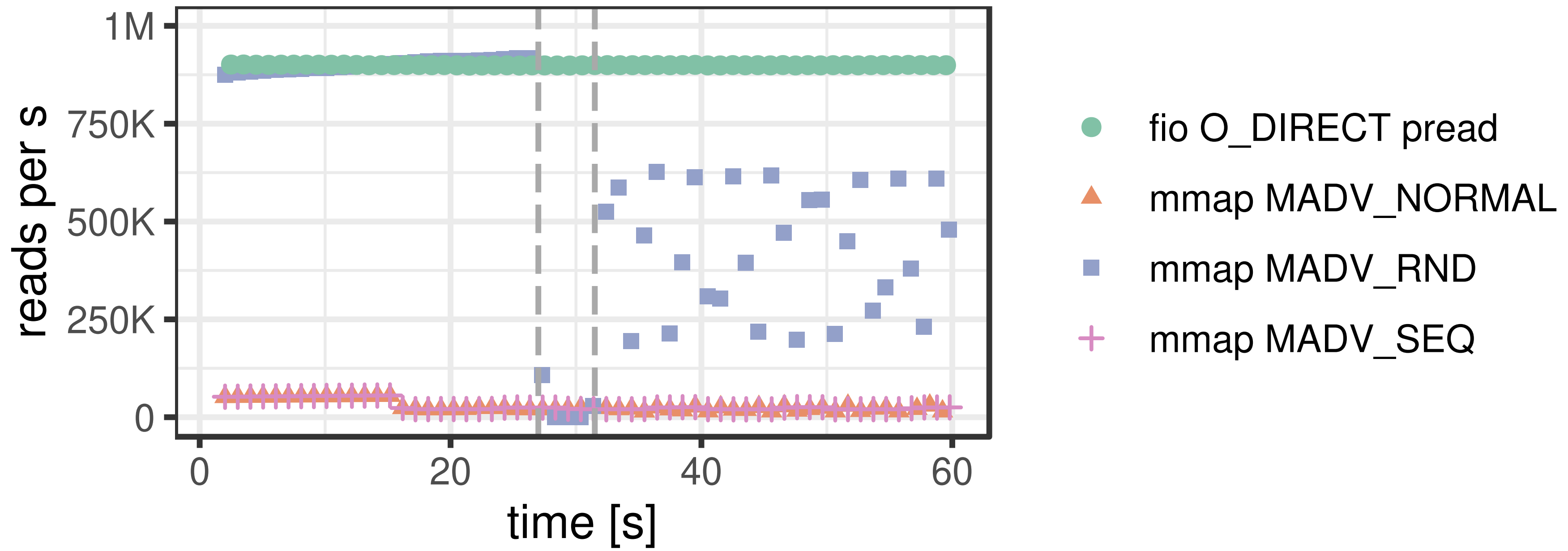 IOPS by time for random read