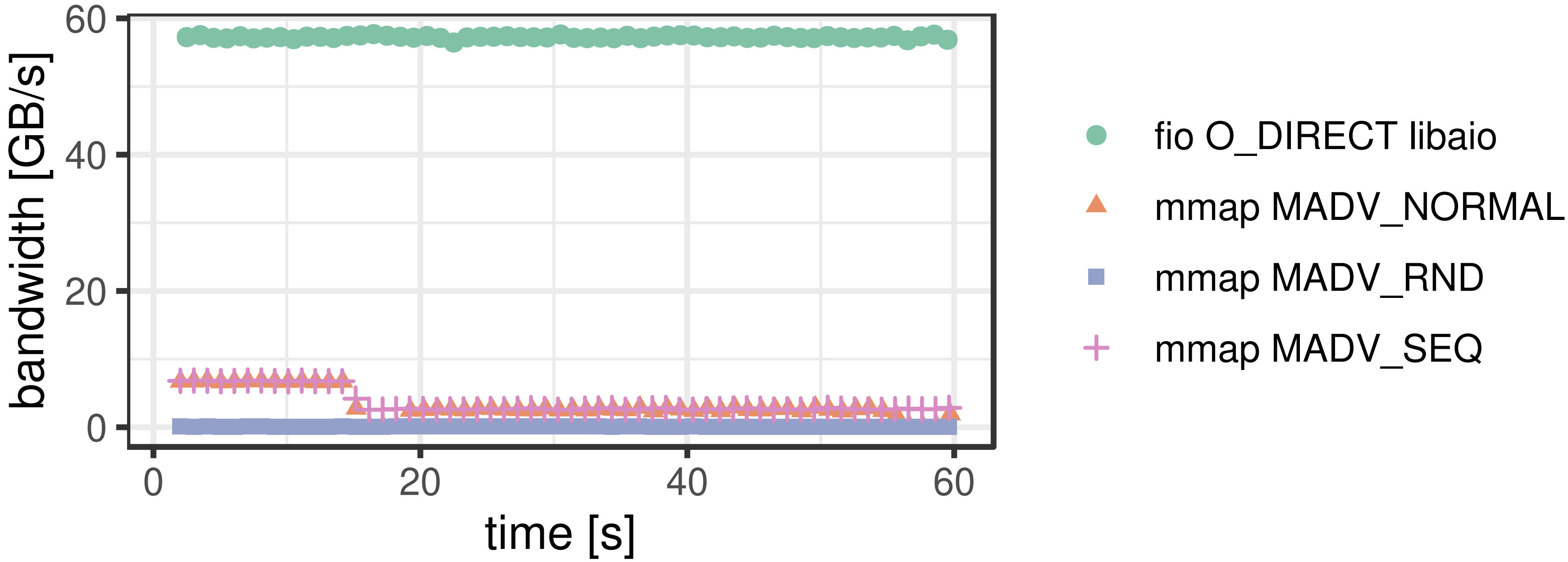 Bandwidth by time for 10-SSD sequential read