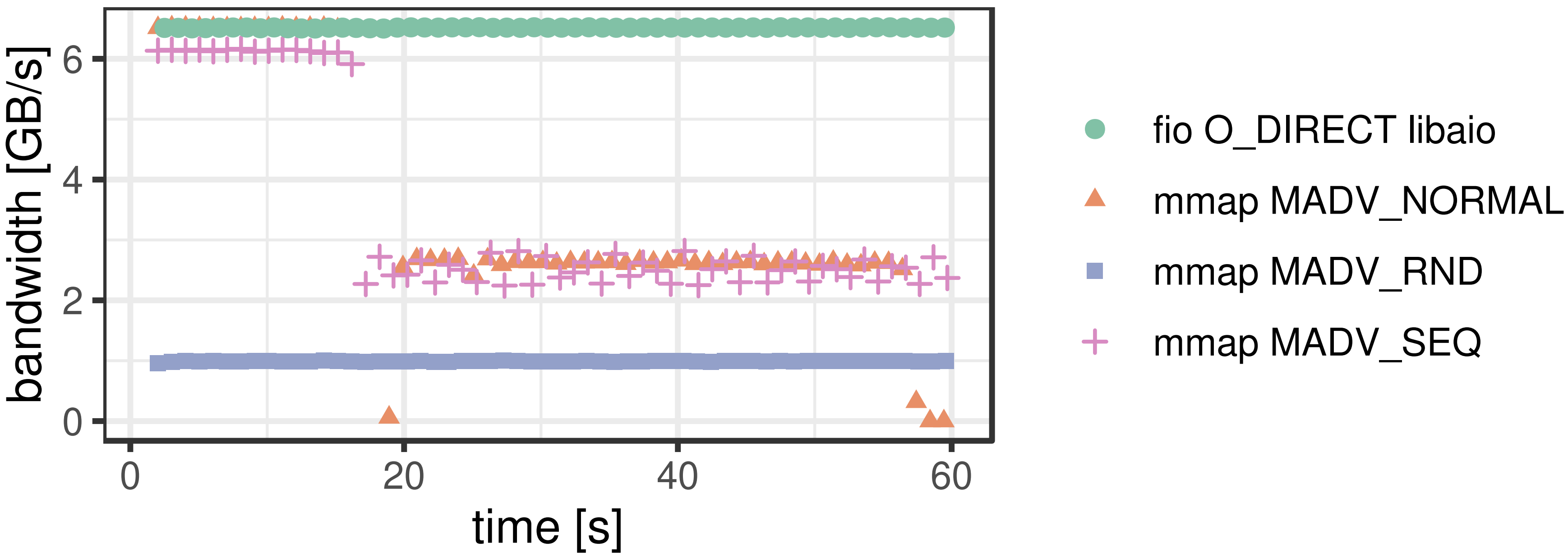 Bandwidth by time for single-SSD sequential read