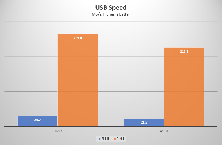 FIO USB test result chart