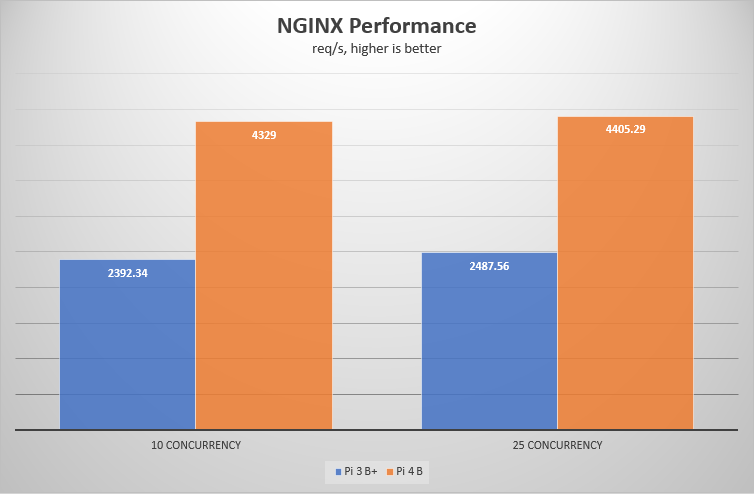 Siege NGINX result chart