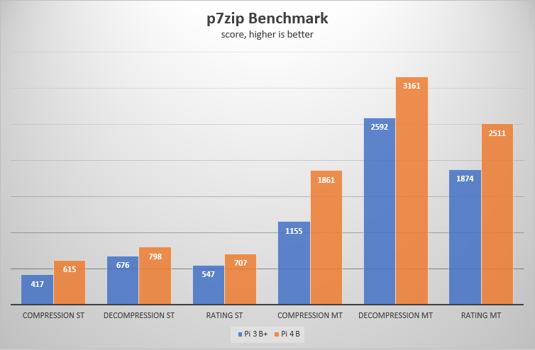 p7zip benchmark result chart