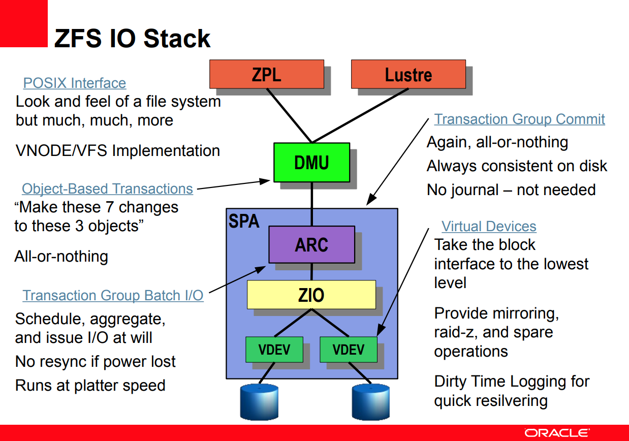 ZFS I/O Stack